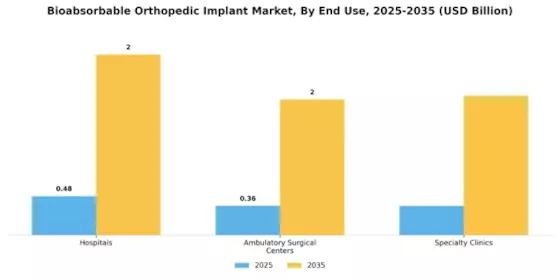 Bioabsorbable Orthopedics Implant Market Segment Image 3