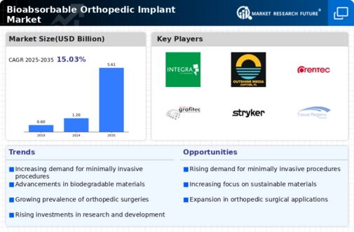 Bioabsorbable Orthopedics Implant Market Infographic