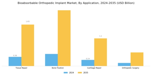 Bioabsorbable Orthopedics Implant Market Segment Image 0