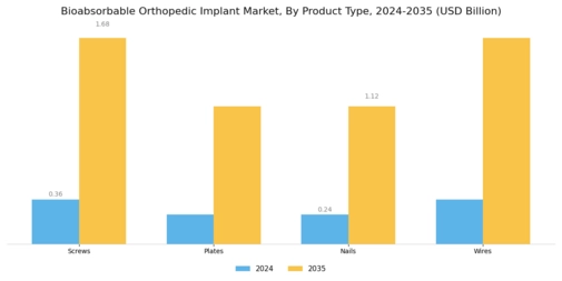 Bioabsorbable Orthopedics Implant Market Segment Image 2