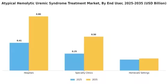 Atypical Hemolytic Uremic Syndrome Treatment Market Segment Image 3