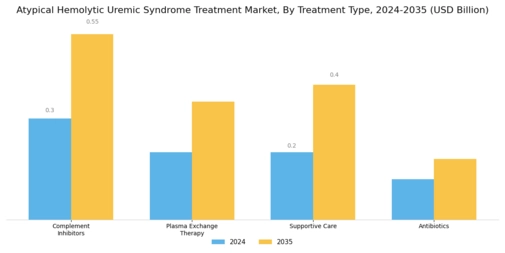 Atypical Hemolytic Uremic Syndrome Treatment Market Segment Image 0