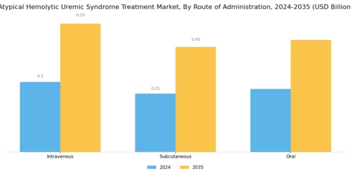 Atypical Hemolytic Uremic Syndrome Treatment Market Segment Image 1