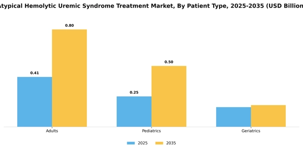Atypical Hemolytic Uremic Syndrome Treatment Market Segment Image 1