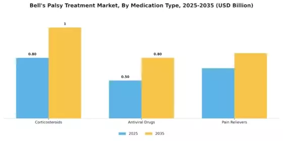 Bells Palsy Treatment Market Segment Image 1