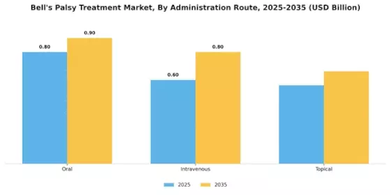 Bells Palsy Treatment Market Segment Image 3