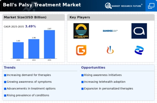 Bells Palsy Treatment Market Infographic