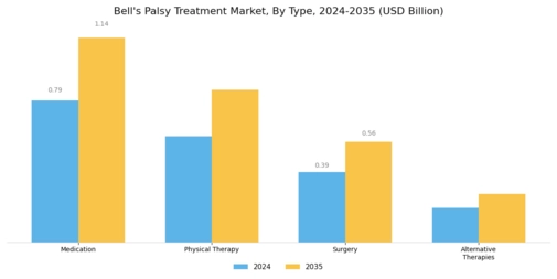 Bells Palsy Treatment Market Segment Image 0