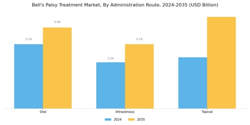 Bells Palsy Treatment Market Segment Image 3