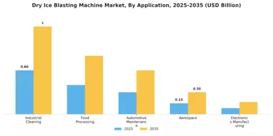 Dry Ice Blasting Machine Market Segment Image 0