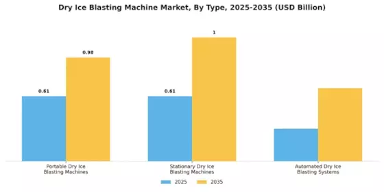 Dry Ice Blasting Machine Market Segment Image 1