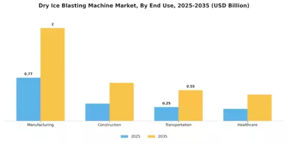 Dry Ice Blasting Machine Market Segment Image 2