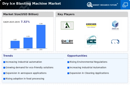 Dry Ice Blasting Machine Market Infographic