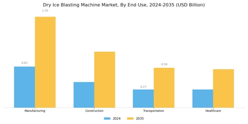 Dry Ice Blasting Machine Market Segment Image 2