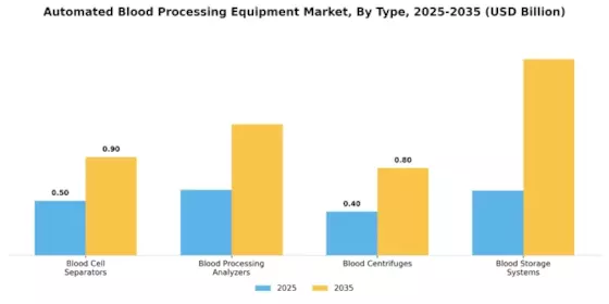Automated Blood Processing Equipment Market Segment Image 0