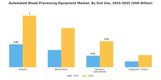 Automated Blood Processing Equipment Market Segment Image 1