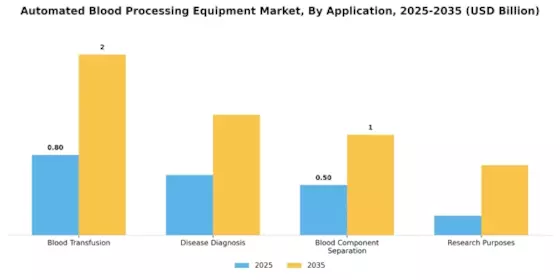 Automated Blood Processing Equipment Market Segment Image 2