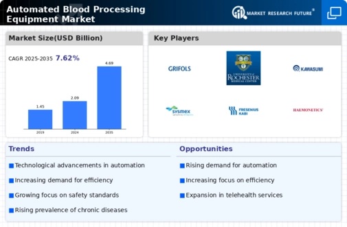 Automated Blood Processing Equipment Market Infographic