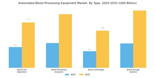 Automated Blood Processing Equipment Market Segment Image 0