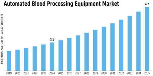 Automated Blood Processing Equipment Market Size