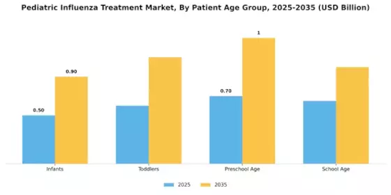 Pediatric Influenza Treatment Market Segment Image 2