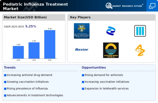 Pediatric Influenza Treatment Market Infographic