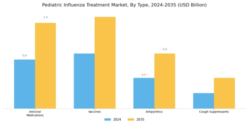 Pediatric Influenza Treatment Market Segment Image 0