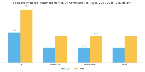 Pediatric Influenza Treatment Market Segment Image 1