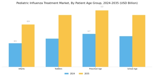 Pediatric Influenza Treatment Market Segment Image 2
