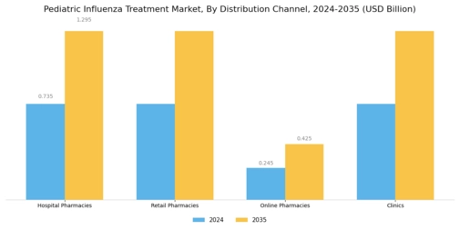 Pediatric Influenza Treatment Market Segment Image 3
