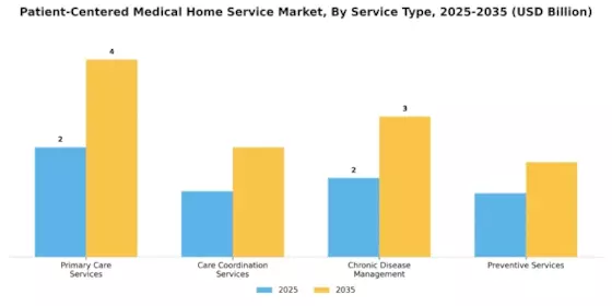 Patient Centered Medical Home Service Market Segment Image 0