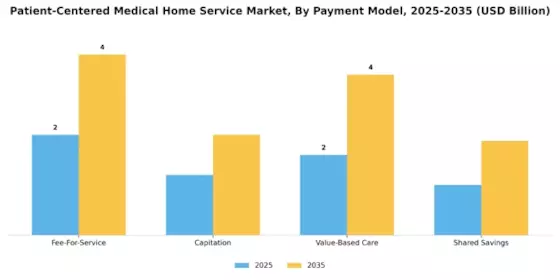 Patient Centered Medical Home Service Market Segment Image 2