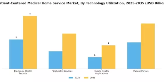 Patient Centered Medical Home Service Market Segment Image 3
