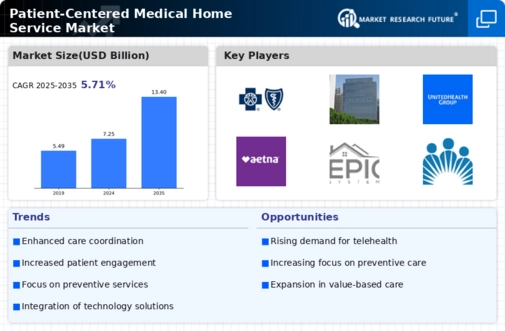 Patient Centered Medical Home Service Market Infographic