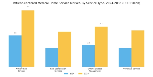 Patient Centered Medical Home Service Market Segment Image 0