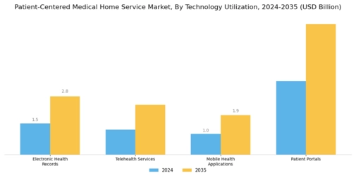 Patient Centered Medical Home Service Market Segment Image 3