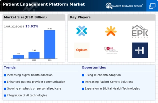 Patient Engagement Platform Market Infographic