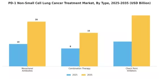 PD 1 Non Small Cell Lung Cancer Treatment Market Segment Image 0