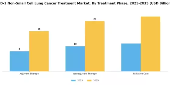 PD 1 Non Small Cell Lung Cancer Treatment Market Segment Image 2