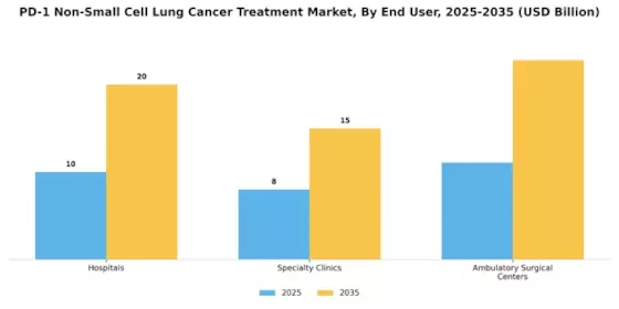 PD 1 Non Small Cell Lung Cancer Treatment Market Segment Image 3