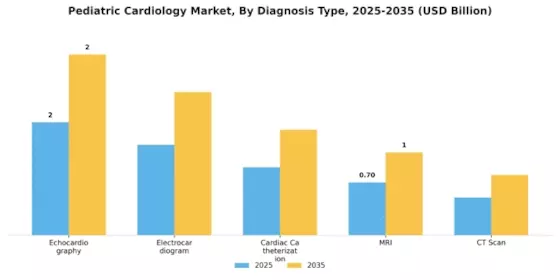 Pediatric Cardiology Market Segment Image 0