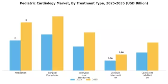 Pediatric Cardiology Market Segment Image 1