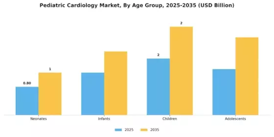 Pediatric Cardiology Market Segment Image 2
