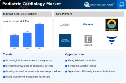 Pediatric Cardiology Market Infographic