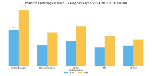Pediatric Cardiology Market Segment Image 0