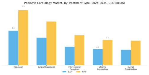 Pediatric Cardiology Market Segment Image 1