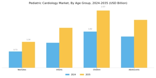Pediatric Cardiology Market Segment Image 2