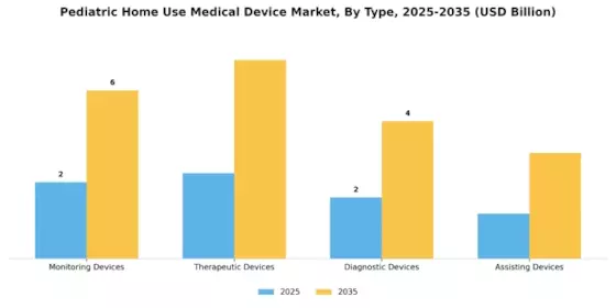 Pediatric Home Use Medical Device Market Segment Image 0