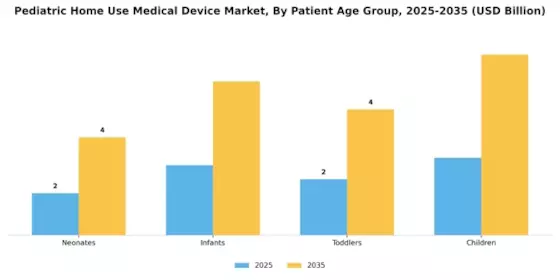 Pediatric Home Use Medical Device Market Segment Image 2