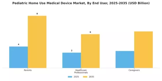 Pediatric Home Use Medical Device Market Segment Image 3